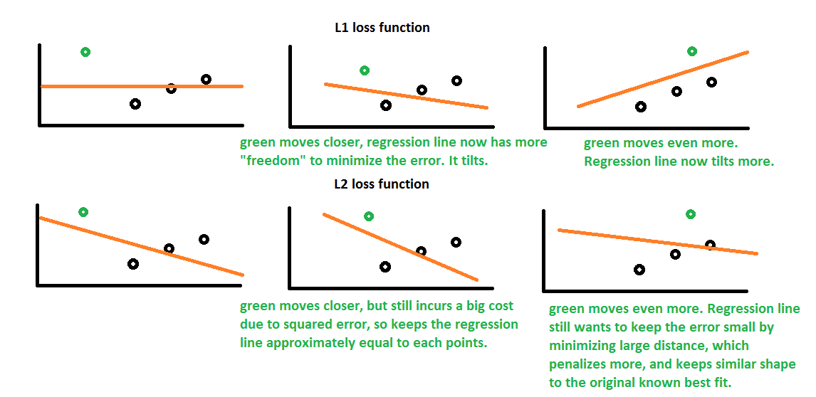 differences-between-l1-and-l2-as-loss-function-and-regularization