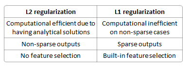 L1 vs L2 properties (regularization)